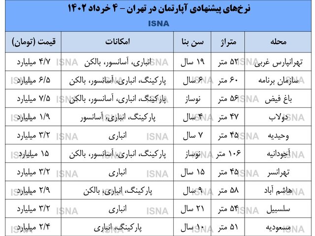 جدول نرخ‌های پیشنهادی خرید آپارتمان مسکونی در تهران